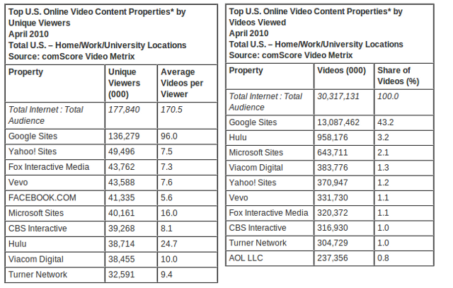 Vevo Music Videos Stats