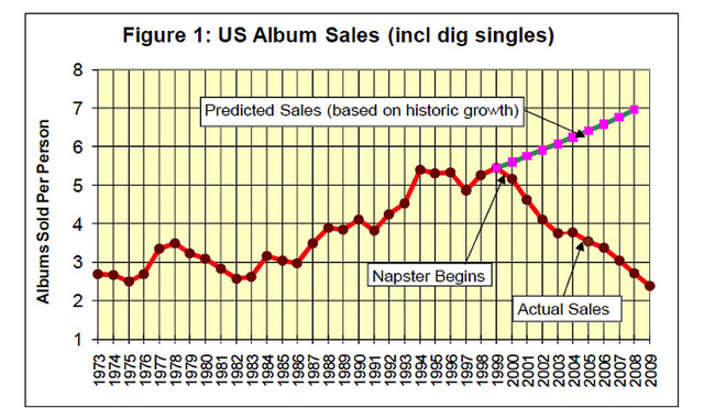 napster album sales