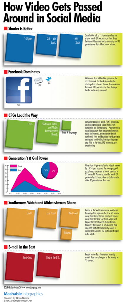what is shared on social media